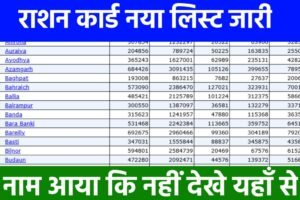 Ration Card List 2024 Check Here: राशन कार्ड की नई लिस्ट हुई जारी, यहाँ से अपना नाम देखें