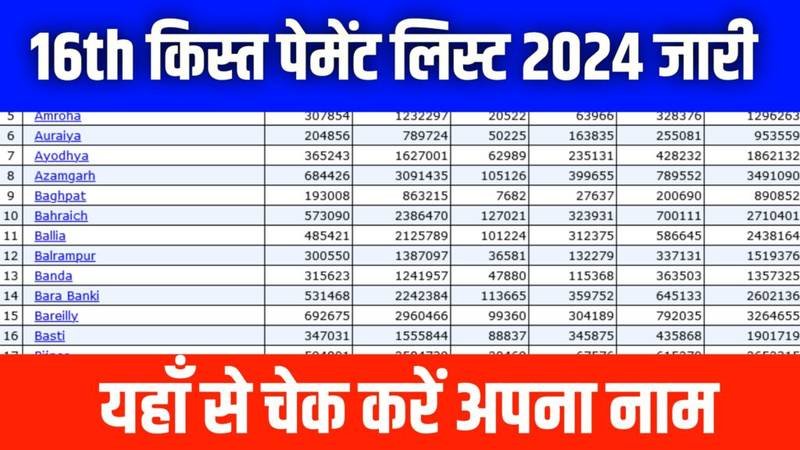 PM Kisan Samman Nidhi Yojana 2024: सभी किसानों के लिए आ गई खुशखबरी ₹4000 की 16वीं किस्त तिथि जारी, यहाँ से स्टेटस देखें