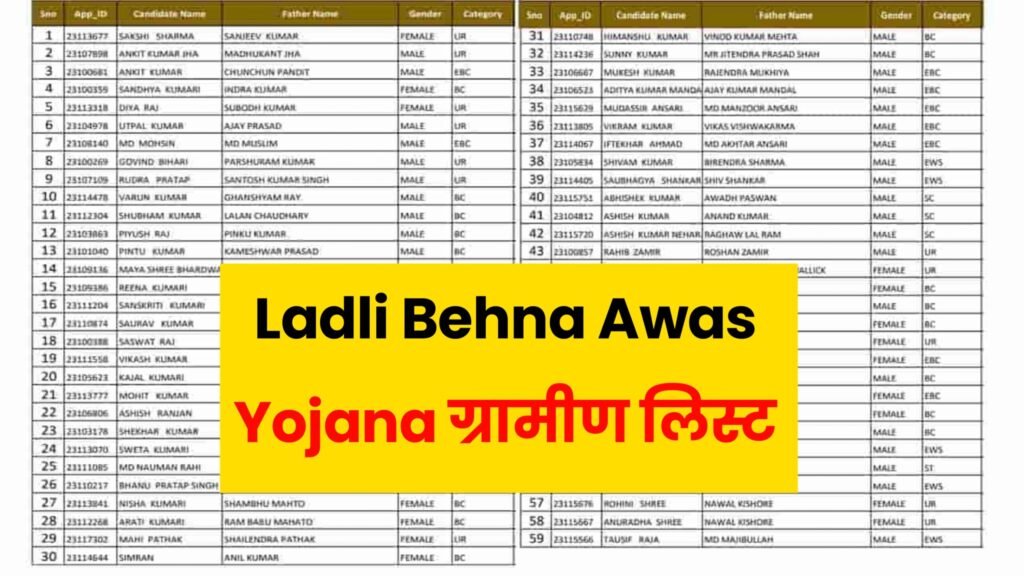 Ladli Behna Awas Yojana List Out: महिलाओं को मिलेंगे डेढ़ लाख रुपये, लाडली बहना आवास योजना की नई लिस्ट जारी