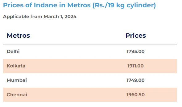 Today Lpg Gas Price: मार्च के पहले दिन झटका, एलपीजी सिलेंडर हुआ महंगा, इतने बढ़े दाम